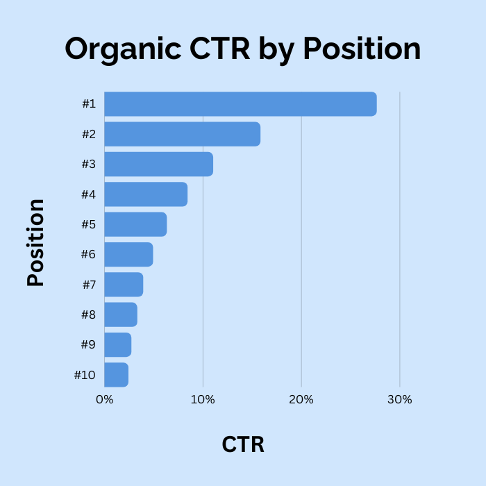 CTR organik berdasarkan posisi