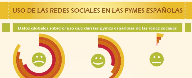 Redes Sociales y Pymes españolas Infografía