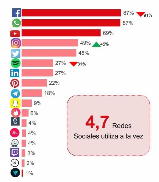 Concentración Fabricante eso es todo Redes Sociales más utilizadas en el mundo y en España - SEOptimer