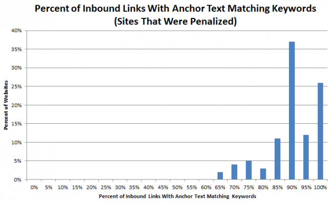 anchor-text-backlinks