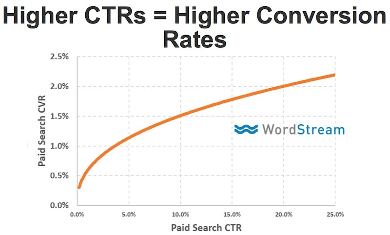 ctr and conversion rates