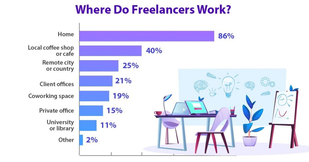 donde trabajan los freelancers