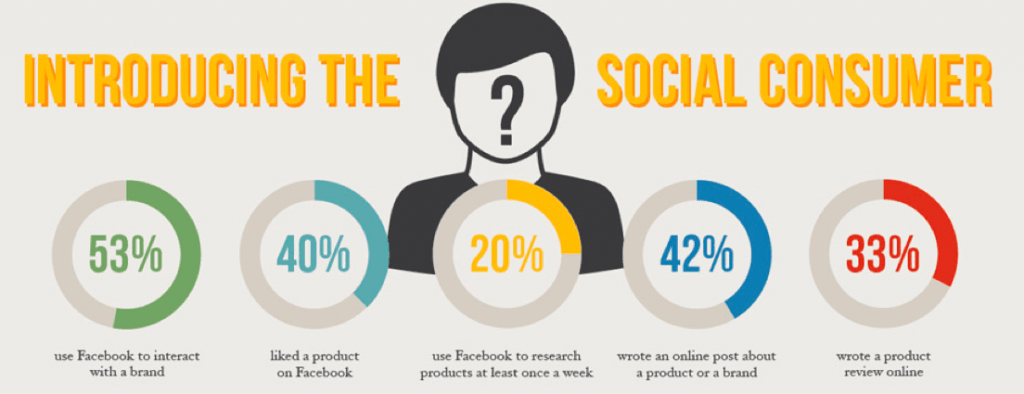 Statistiques des consommateurs sociaux en marketing des médias sociaux