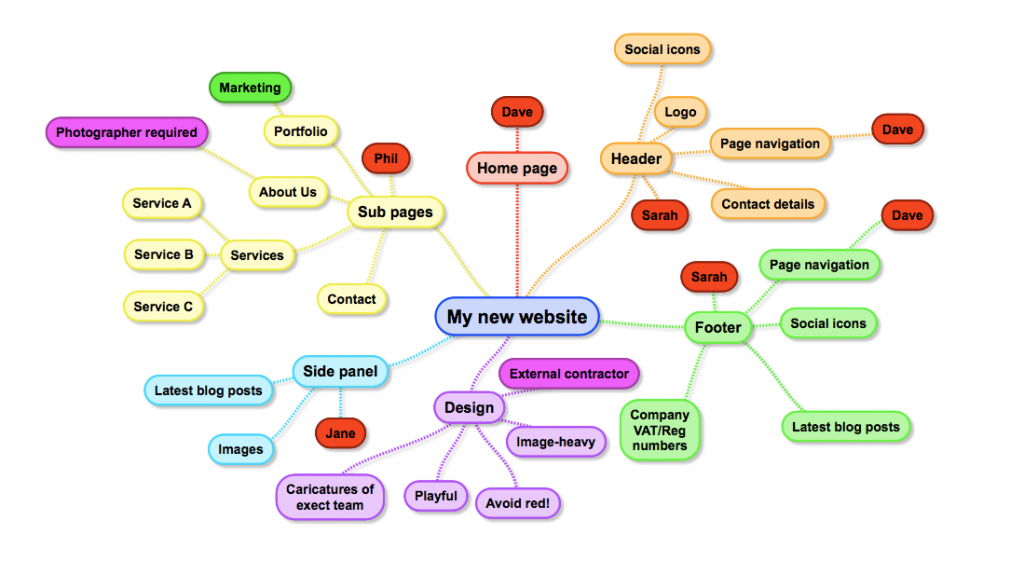 sitemap de mindmap.com