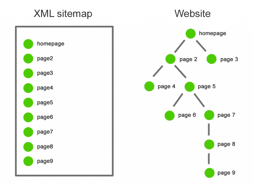 exemplo de mapa do site versus site.