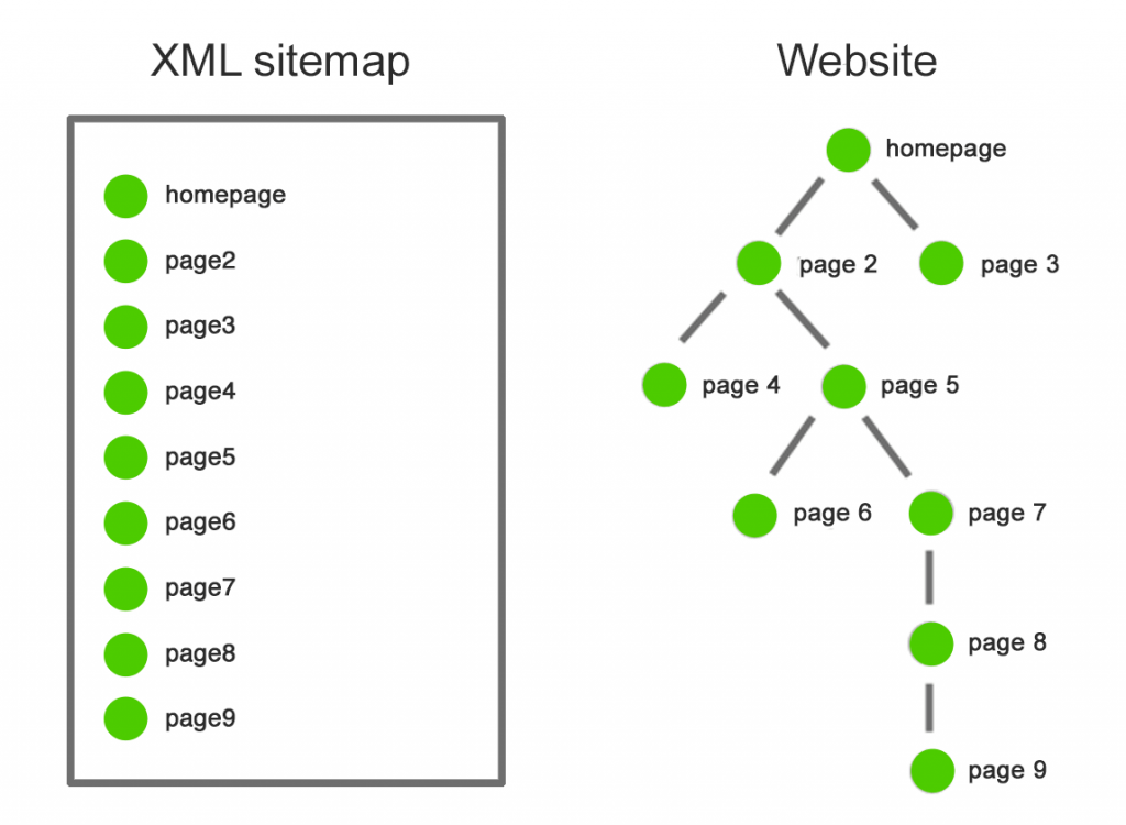 sitemap example versus website.