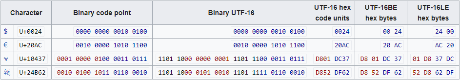 Esempio di set di caratteri Unicode UTF-16