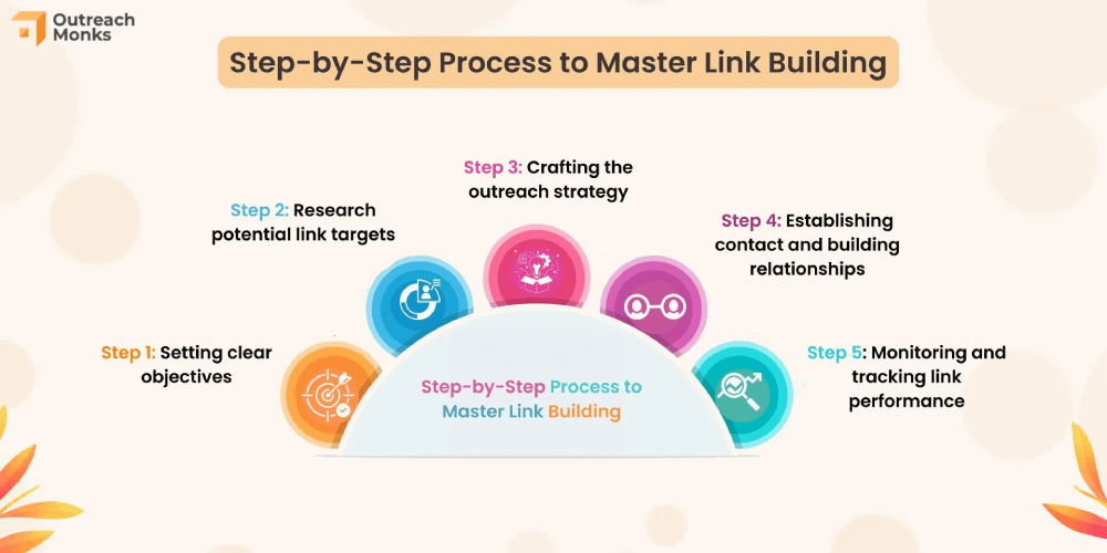 processo de construção de links
