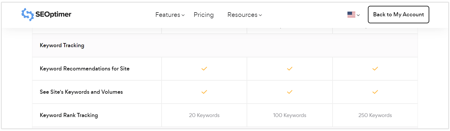 keyword tracking pricing