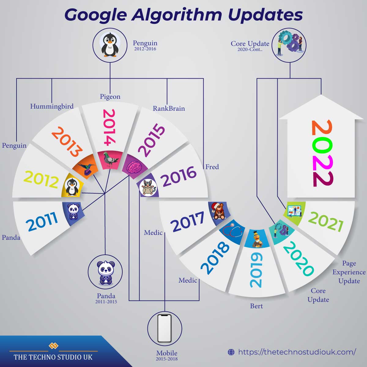 Algorithmes Google