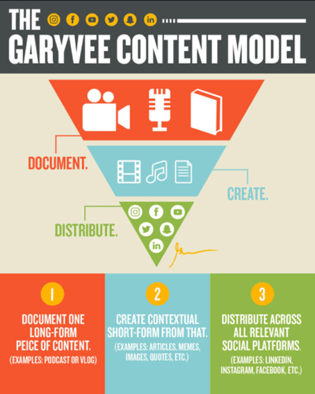 El modelo de contenido de GaryVee