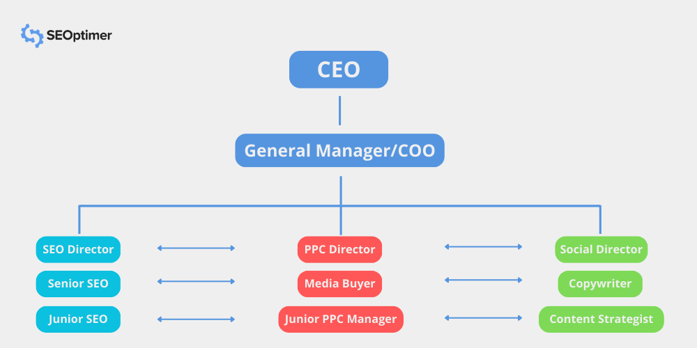 structure d'agence de marketing matricielle