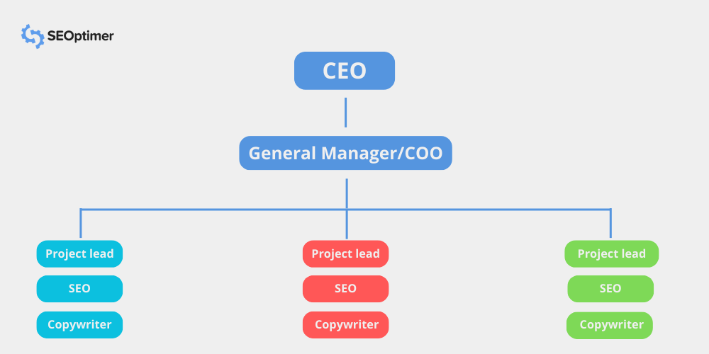 estructura de la agencia de marketing pod