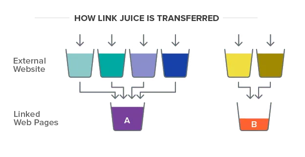 wie Link Juice übertragen wird