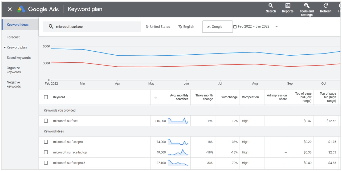 Membina kandungan SEO berdasarkan data Keyword Planner